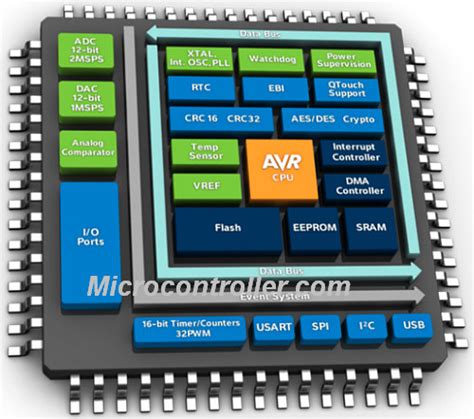 Atmel AVR XMEGA Microcontrollers .